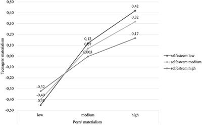 Can Self-Esteem Help Teens Resist Unhealthy Influence of Materialistic Goals Promoted By Role Models?